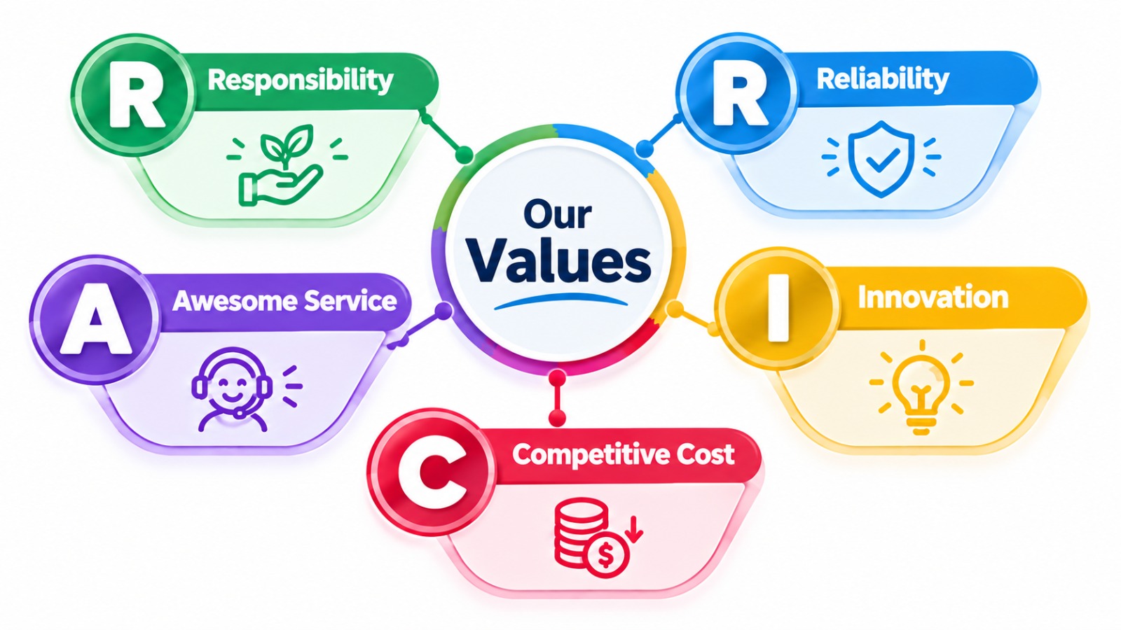 R.I.C.A.R. Values